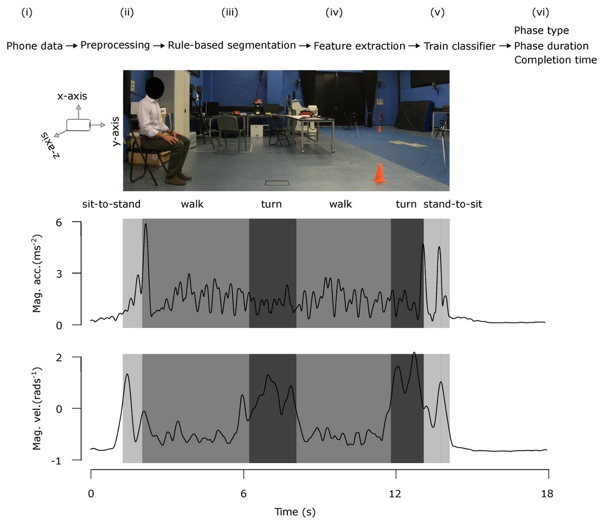 ElectronicsMDPI's tweet image. ☑️ Recommended Reading! Editor's Choice Paper!
📑 #AI-Driven Adaptive Segmentation of Timed Up and Go Test Phases Using a #Smartphone 
🔗Paper Link: mdpi.com/2079-9292/14/2…

Authors from @NottmTrentUni, @AberUni

#Sensor #SVM #XGBoost #Gait #Accelerometer #Gyroscope