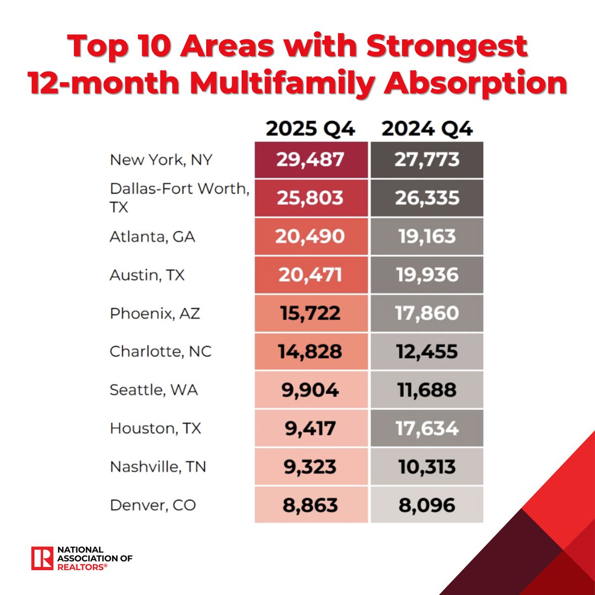 NAR_Research's tweet image. In November, the multifamily market steadied with slight vacancy increase to 8.3% and rent growth easing to 0.2%. Class A and B pricing slowed, while Class C saw tenant losses but had the lowest vacancy.
Explore the latest on other CRE sectors: nar.realtor/commercial-rea…