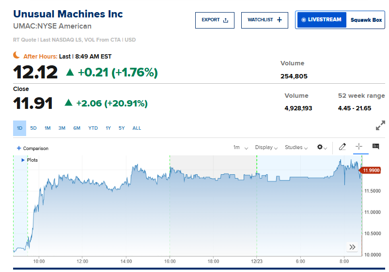heychar_x's tweet photo. $UMAC
The space exploration sector has been a standout performer in the U.S. stock market. Quietly building momentum under the watchful eye of capital, it has demonstrated robust upward momentum.
It is expected to break through the $15 mark in the near term.🚀 https://t.co/NtXUDZ8lD6