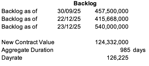 Today Gulf Marine Services announced the award of a new contract for two of its E-Class liftboats, which increased the backlog to $540m.

By doing some math, we can see how the estimated value of this new 985 days contract is ca. $120-124m...This equates to an average dayrate of