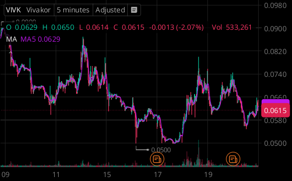 $VIVK is a micro‑cap energy/commodities stock trading on Nasdaq. It’s highly volatile and low‑priced, with recent moves tied to oil trading expansion and first international fuel deals. A speculative, high‑risk play for traders watching energy and commodity trends. ⚡🛢️ #Stocks