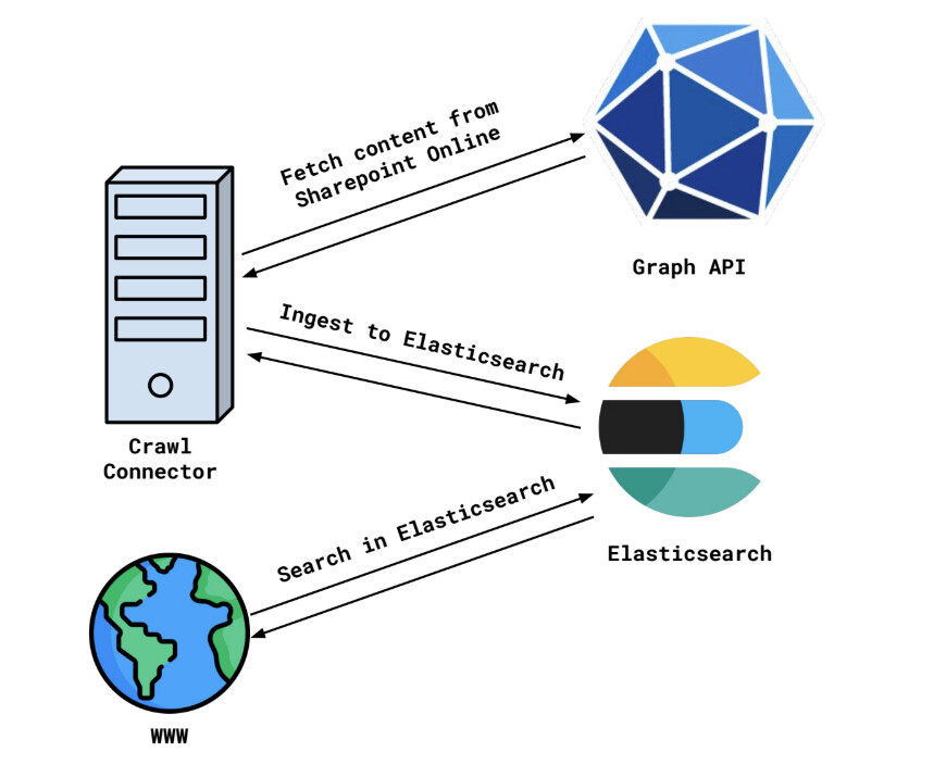 elastic_devs's tweet photo. To crawl, or not to crawl? That is the question in enterprise systems in 2025. The crawl approach iterates over the content and indexes everything into Elasticsearch, which benefits from fast, cheap and relevant search. While this could be a good approach, it has some drawbacks like duration, content freshness and document-level security.