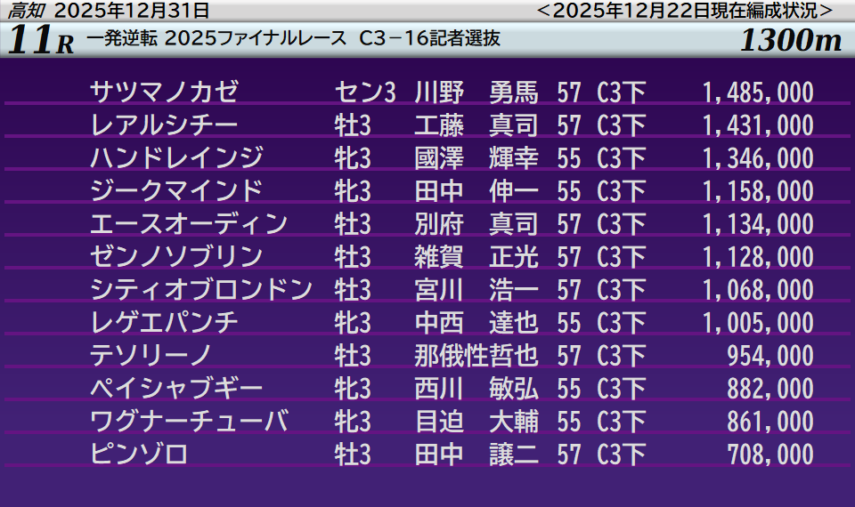 kochikeiba_memo's tweet photo. 2025年の日本競馬界を締めくくる12/31の12R予定

一　発　逆　転　２　０　２　５
フ　ァ　イ　ナ　ル　レ　ー　ス

今回記者選抜されたのは全て3歳馬。2025年最後の勝ち馬はどの馬か。
#高知競馬 #たぶん19時50分発走 https://t.co/mSP9M1EHEW