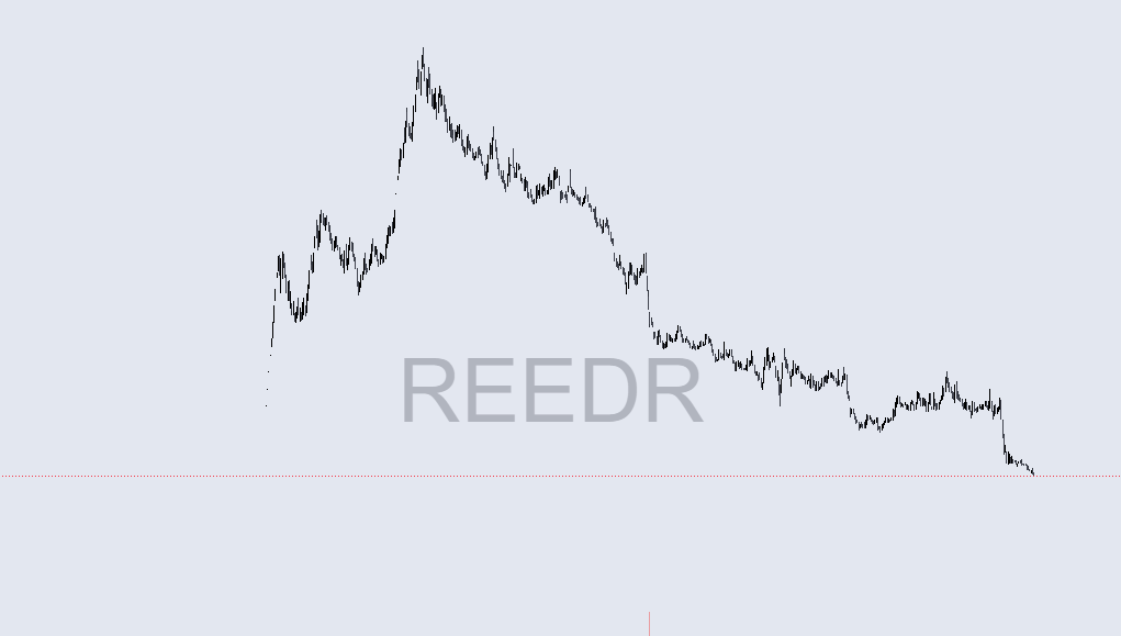 borsahedef1's tweet photo. Bu hissenin adı #reedr 

2023 dönemlerinde halka arz oldu
Şuanda halka arz fiyatının bile altında işlem görüyor

Normalde bir yatay alan oluşturması dinlenmesi ve performans sağlaması gerekir.

Ama kendisi sadece düşmek için işlem görüyor yatırım tavsiyesi değildir. https://t.co/TFhqSaH6WO