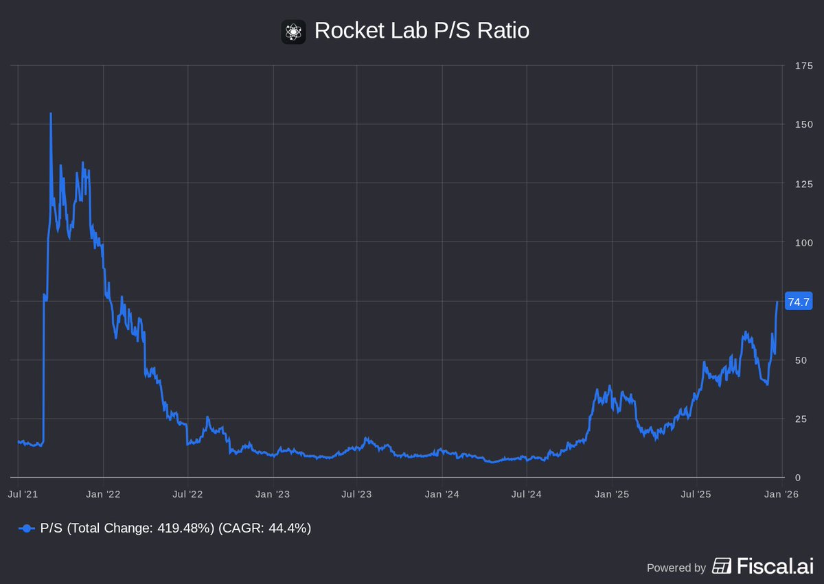 chitchatstocks's tweet image. Rocket Lab now trades at 75x sales $RKLB

Why is this stock not a short from here?