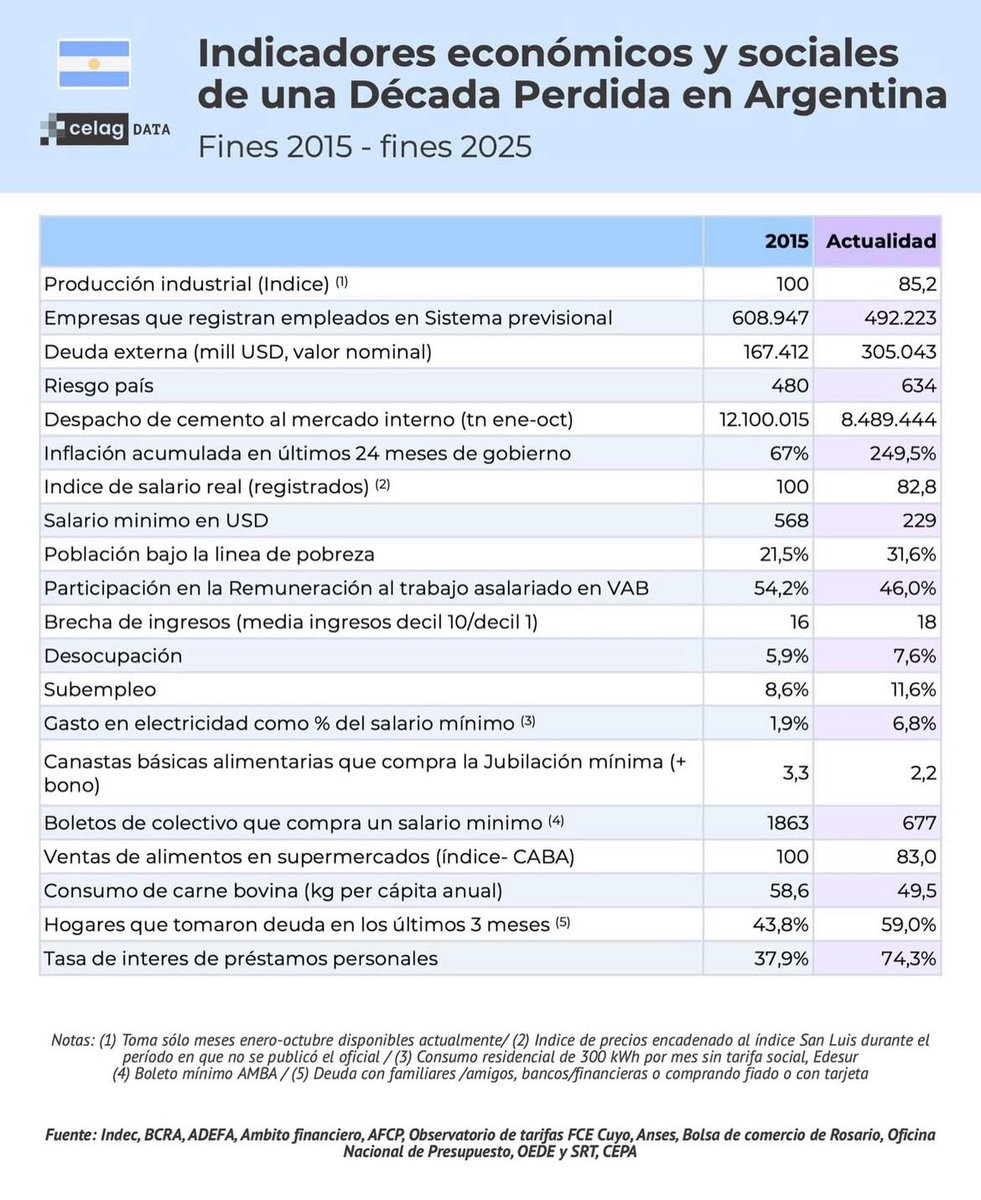 No hay un solo indicador mejor de los que dejó Cristina en 2015. NI UNO. O sea, te cagaron. Pero te hicieron creer que ella es lo peor y tiene estar presa.
👍👍👍👍