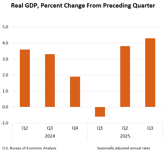 The U.S. economy grew at a 4.3% annualized rate in Q3.           
 
bea.gov/sites/default/…