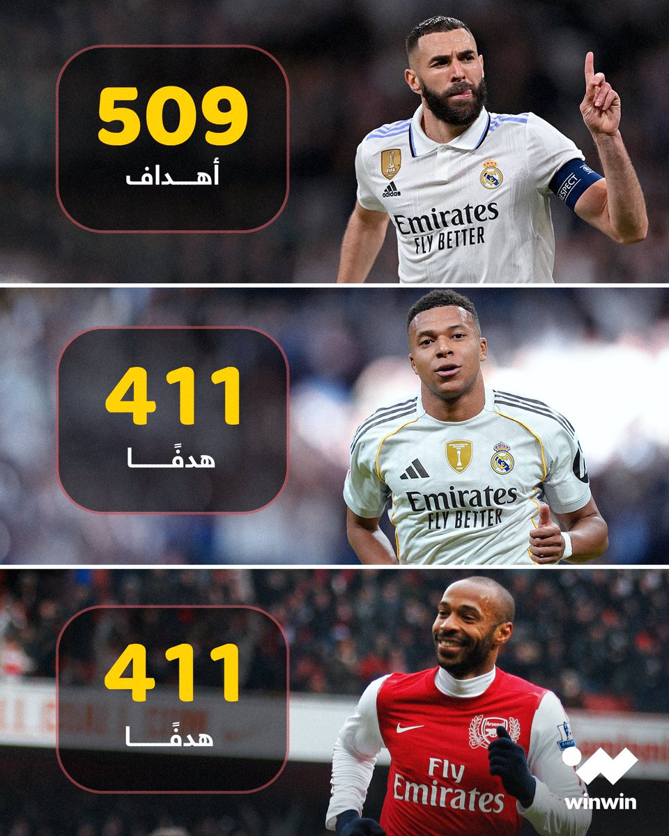 مبابي هو الآن ثاني أفضل هداف في تاريخ كرة القدم الفرنسية، بعد معادلته لرقم تييري هنري 