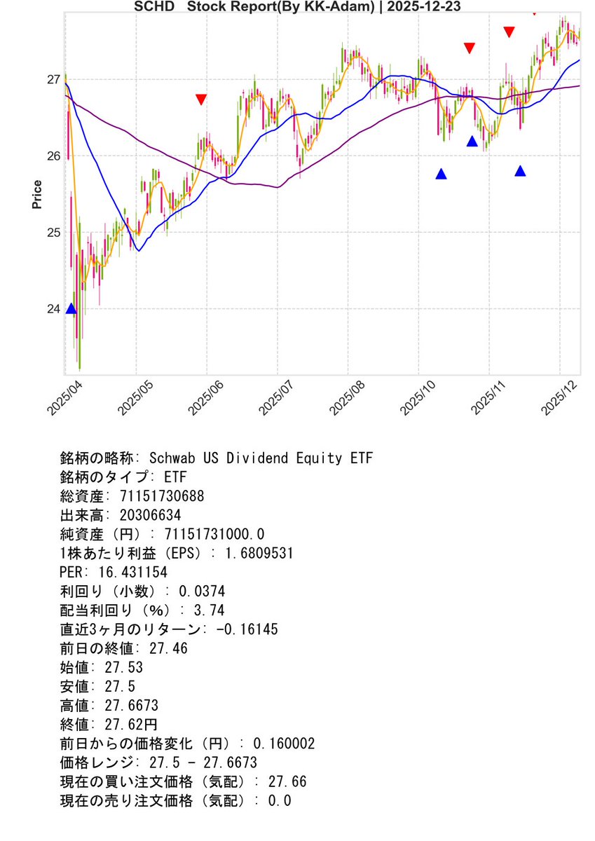 SupportBot_01's tweet image. Post Day : 2025年12月23日
※ Trial Operation Now
#Python #KK_Adam