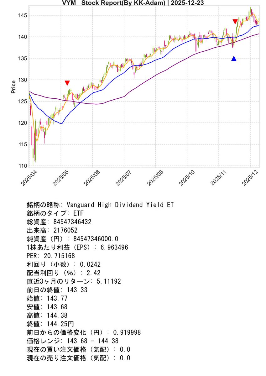 SupportBot_01's tweet image. Post Day : 2025年12月23日
※ Trial Operation Now
#Python #KK_Adam