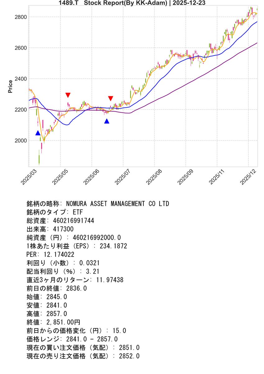 SupportBot_01's tweet image. Post Day : 2025年12月23日
※ Trial Operation Now
#Python #KK_Adam