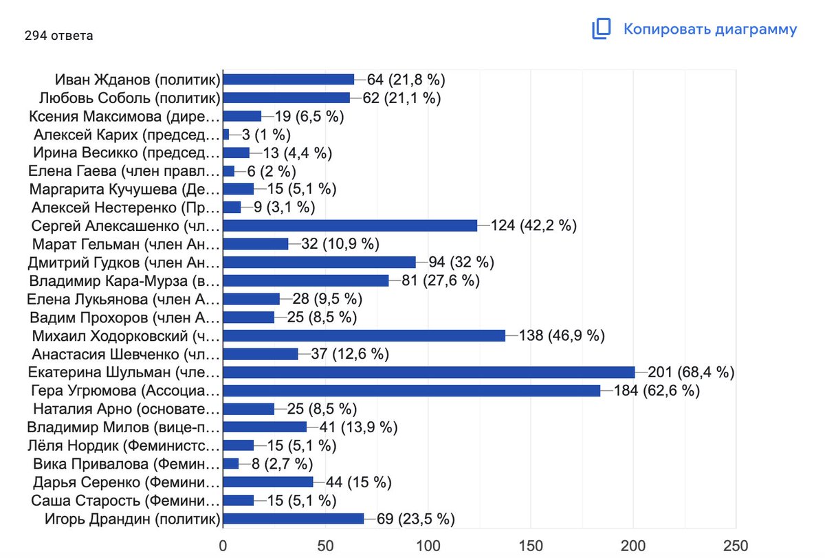 mnkv__'s tweet image. Предварительные результаты на данный момент выглядят так. Опрос закроется в среду, успейте проголосовать!

Основные лидеры: @eschulmann, @gero444a, @mich261213, @Saleksashenko, @gudkovd, @vkaramurza, @drandin, @ioannZH
