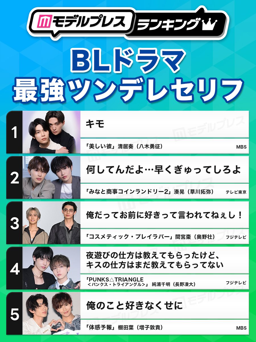 modelpress's tweet image. BLドラマ最強ツンデレセリフTOP5🏆
mdpr.jp/drama/4697010

🥇「美しい彼」
キモ

🥈「みなと商事コインランドリー2」
何してんだよ…早くぎゅってしろよ

🥉「コスメティック・プレイラバー」
俺だってお前に好きって言われてねぇし！

#モデルプレスランキング