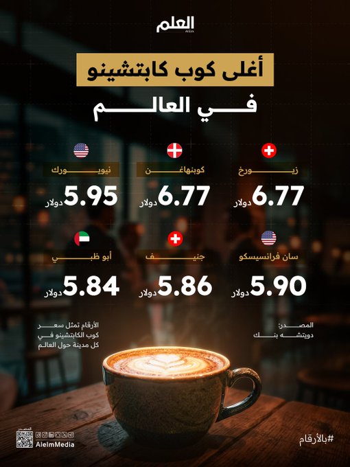 يتجاوز 6 دولارات! أغلى كوب كابتشينو يكشف فجوات المعيشة حول العالم 