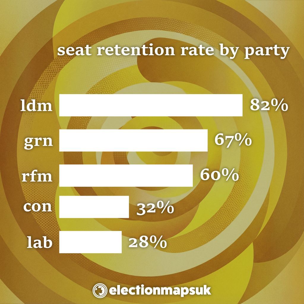 The Liberal Democrats held 82% of seats they defended in Council By-Elections in 2025 #ByElectionsWrapped

1) LDM (82%)
2) GRN (67%)
3) RFM (60%)
4) CON (32%)
5) LAB (28%)