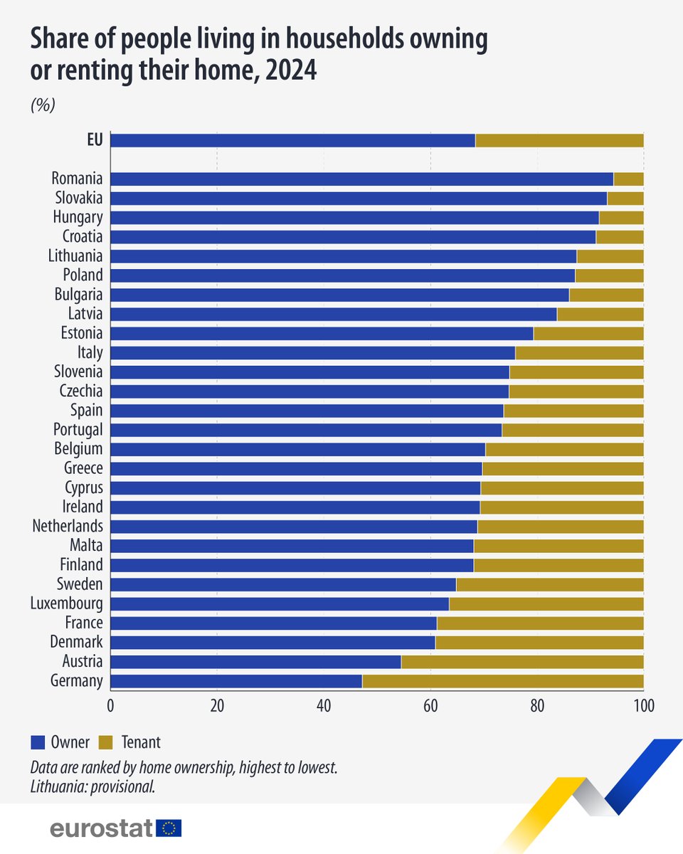 In 2024, 68% of the population living in EU households owned their home, while the remaining 32% lived in rented housing. 🏡🔑

Highest shares of ownership observed in:

🇷🇴Romania (94%)
🇸🇰Slovakia (93%)

Lowest in:
🇩🇪Germany (47%)
🇦🇹Austria (55%) 

👉link.europa.eu/yXGnMy