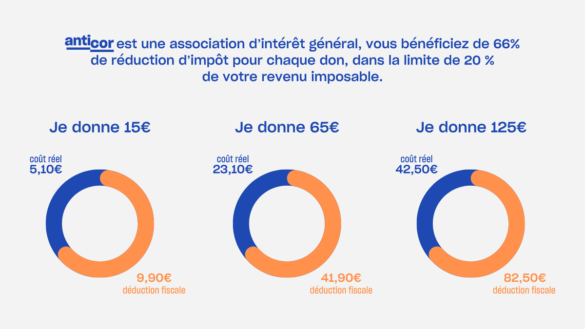 anticor_org's tweet image. Il ne reste que quelques jours pour agir contre la corruption en 2025 !
En faisant un don avant le 31 décembre, vous donnez à Anticor les moyens de poursuivre son combat essentiel : défendre l'intérêt général devant les juridictions.
Soutenez Anticor : portail.anticor.org/fr/dons/donate…