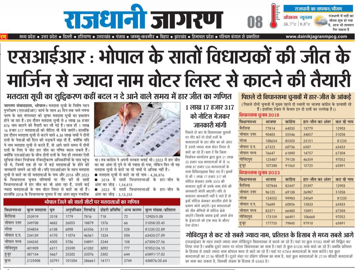 kapiltulsani's tweet photo. भोपाल के सातों विधायकों की जीत के मार्जिन से ज्यादा नाम वोटर लिस्ट से काटने की तैयारी
@narendramodi @PMOIndia @CMMadhyaPradesh @DrMohanYadav51 @ECISVEEP @JansamparkMP https://t.co/HsLPLhQrBH