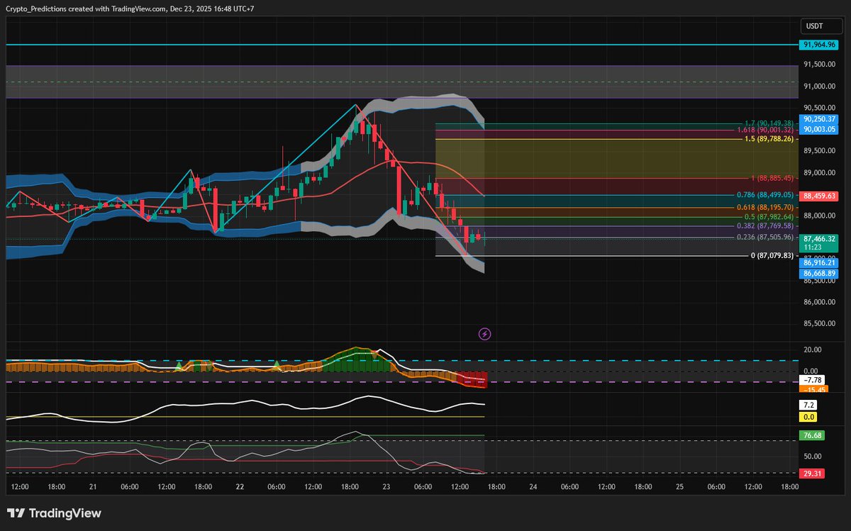CryptosPredict's tweet image. 🇫🇷 BTC/USDt Analyse

🔹 Prévisions

📈 Horaire possible repump pour compléter le range
📉 Horaire zone 88k sans prise de risque, autres trades fermés
🔄 Tendance horaire neutre avec potentiel repump court terme

📊 5H
📉 Possibilité d’aller chercher 87k puis 86 340
⚖️ Zone…