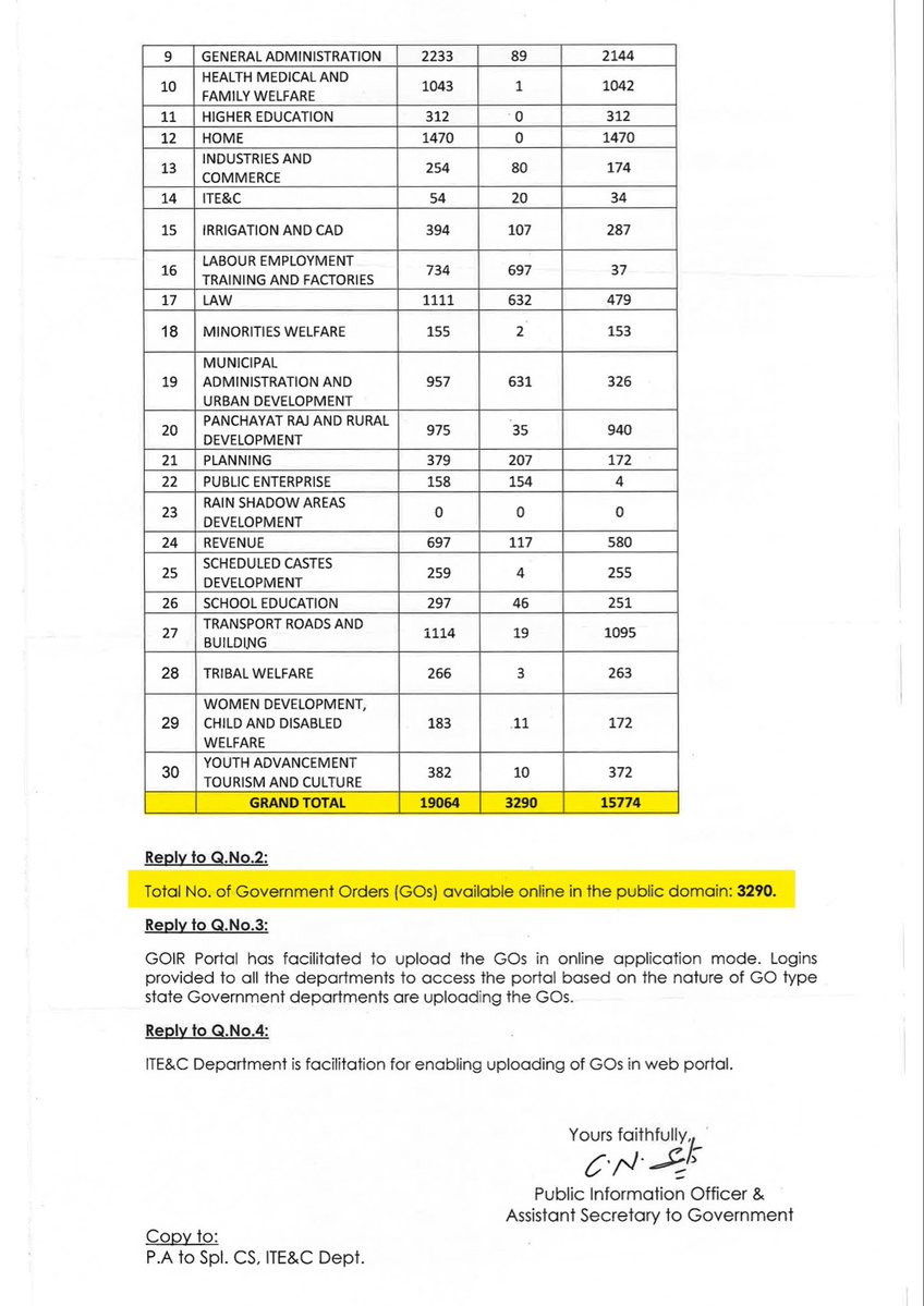 TheNaveena's tweet image. For every 1 GO made public, about 5 GOs were hidden in Telangana

In 13 months, 19064 GOs were issued.
Only 3290 were made public.
82% hidden.

Govts change but hiding GOs doesn’t…