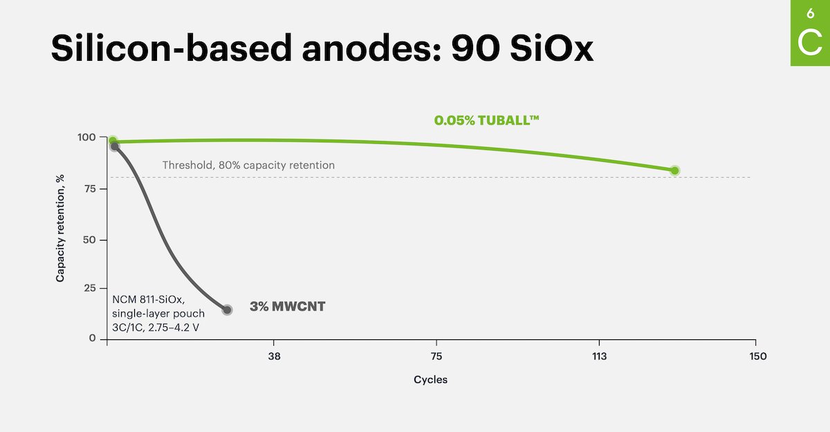 OCSiAl's tweet image. The biggest barrier to high-silicon #anodes is cycle life loss as silicon content increases. Higher loading boosts energy density, but expansion + network failure drive degradation.
🔗 TUBALL™ enables higher silicon loadings without sacrificing #durability. Rethink anode design.