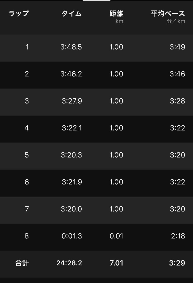 ym_long_run's tweet image. 12/23(火)
7kmPR +1.6km down

毎度のこと距離踏むためにはペース上げればいいというトンチキ理論。

相変わらず3’20”はきついが、新コースで走ったこともあり、1か月もあれば慣れると思う。

昼休み皇居走ってる方、バリエーションの増やす方法を教えてください。