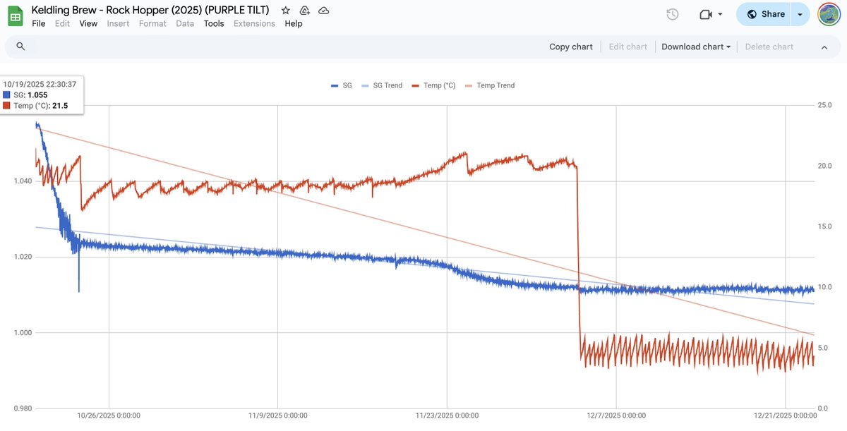 HopCreep: Believe in ...

It wasn't Santa, but Nelson Sauvin Hops that gave me this Year's most extreme case of Hop Creep.

The Hop Creep resulted in a Gravity Drop of around 7-8 Points making the Beer drier and 1% Abv stronger!

["Rock Hopper (2025)" (beercalc.org/?t=273741)]