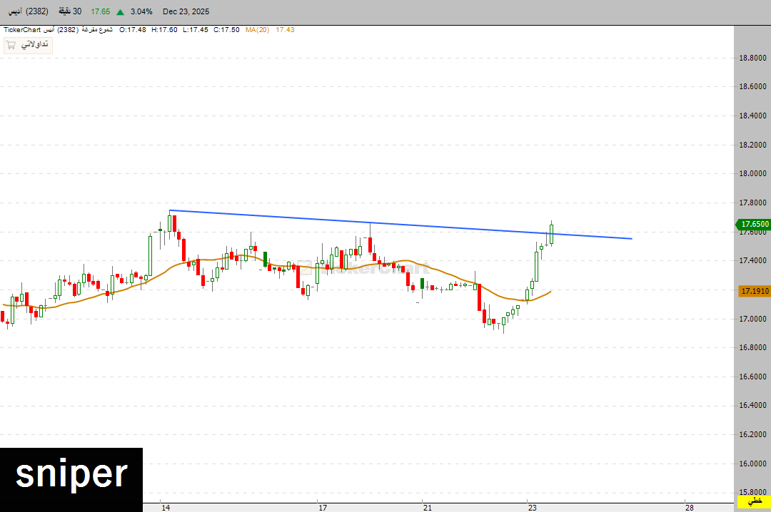 NASDAQFF's tweet image. سهم #أديس_القابضة 

اختراق على اللحظي