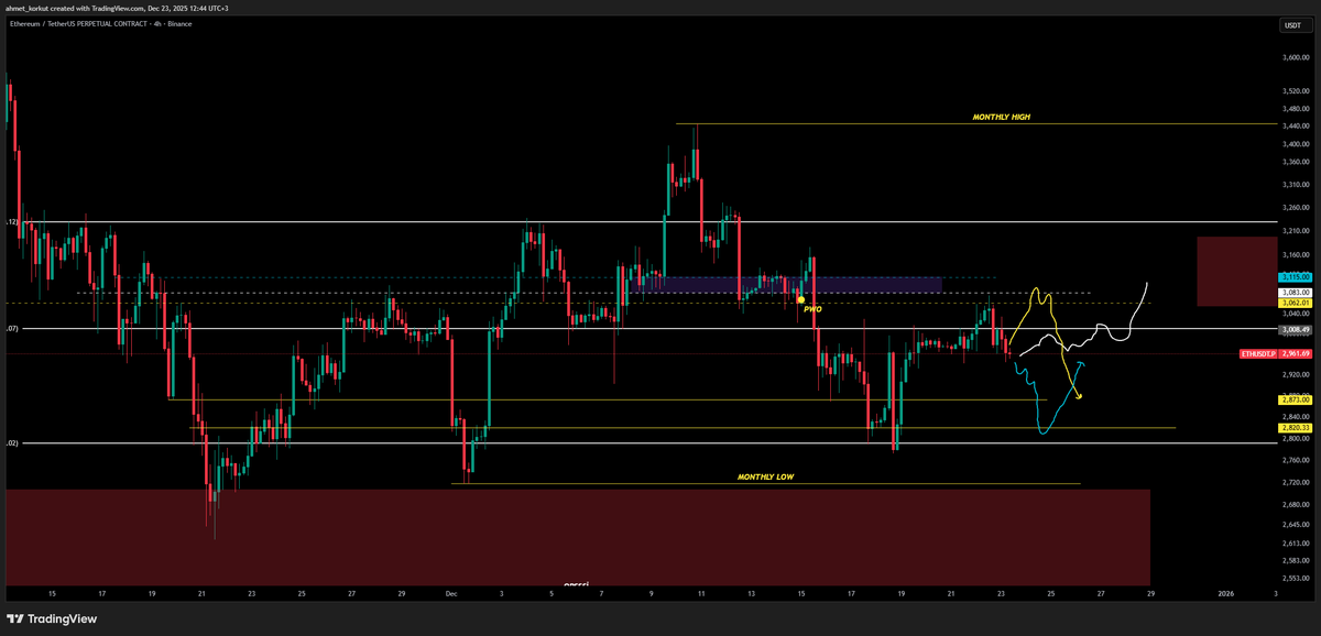 misirabk's tweet image. 1.Sarı  Short 3083
3083 seviyesine ve hacim kümesinin tepesine çıkar likiditeyi alır red yer ve düşer

 2. Mavi Long  2820-FAVORİM
Sarı desteği 2873 kır stopları patlat aşağı 2820 civarı güç alıp dön

3. Beyaz
Fiyat takılsın, 0.5 Fib'i kazansın, retest  ve long (buna çekimserim )
