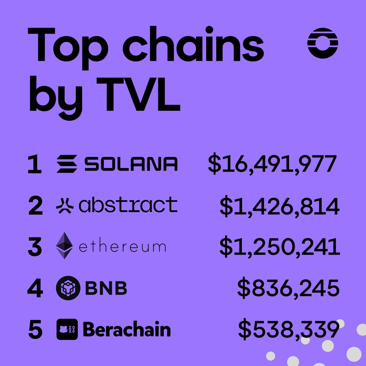 TVL’e göre ağları karşılaştırınca Solana traderları Orderly’i çok sevdiği aşikar.