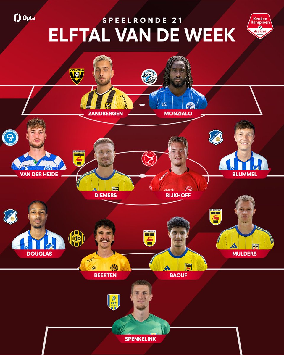 𝗘𝗹𝗳𝘁𝗮𝗹 𝘃𝗮𝗻 𝗱𝗲 𝗪𝗲𝗲𝗸 🎇
⁣⁣
Het laatste Elftal van de Week van 2025! 👑
Wie was de uitblinker van speelronde 21?
⁣⁣
#KeukenKampioenDivisie