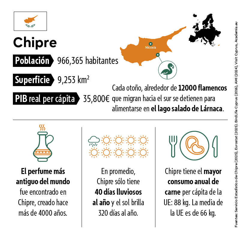 Desde el pasado 1 de enero, Chipre ejerce la presidencia del Consejo de la UE durante seis meses, por segunda vez desde que se unió a la Unión Europea 🇨🇾🇪🇺

Descubre algunas curiosidades del país en nuestra infografía 👇
