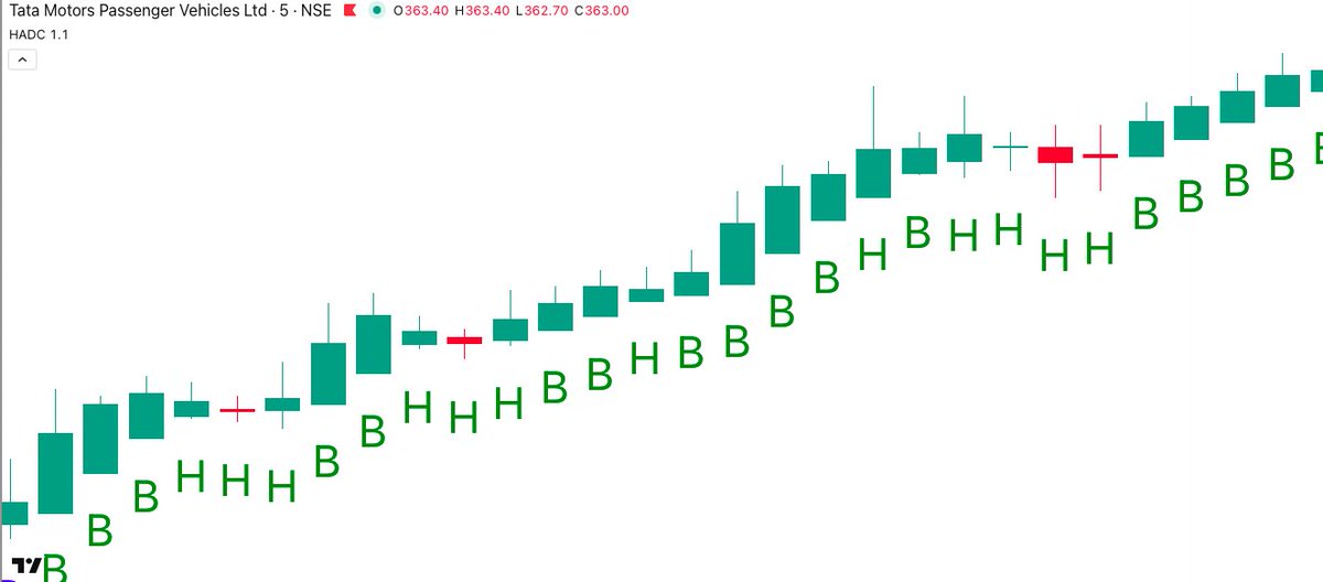 beingakash26_'s tweet photo. #TMPV BOOM BLASTED
BOUGHT AT 360.80
HIGH MADE SO FAR 366
LOT SIZE 800
#HADC #INDICATOR
#nifty50 #banknifty #mcx #trading #OptionsTrading https://t.co/jAArwx4DSK