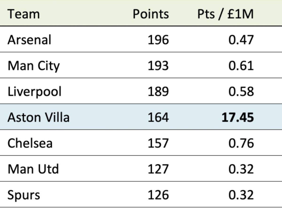 DeanAVFCL7's tweet image. He's won the same as Arteta only he's got 17 points per million spent rather than 0.47 points per million spent.

Pretty clear Emery is the best manager in the prem considering we're not allowed to spend £1.2b like Arteta is.