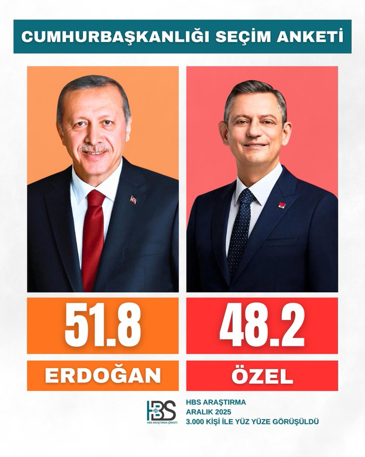 etkiIihaberyeni's tweet photo. ARAŞTIRMA | Cumhurbaşkanlığı seçimi anketi:
%51,8 Erdoğan
%48,2 Özel
(HBS Araştırma - 2025 Aralık Araştırması) https://t.co/PFPVnXHFkl