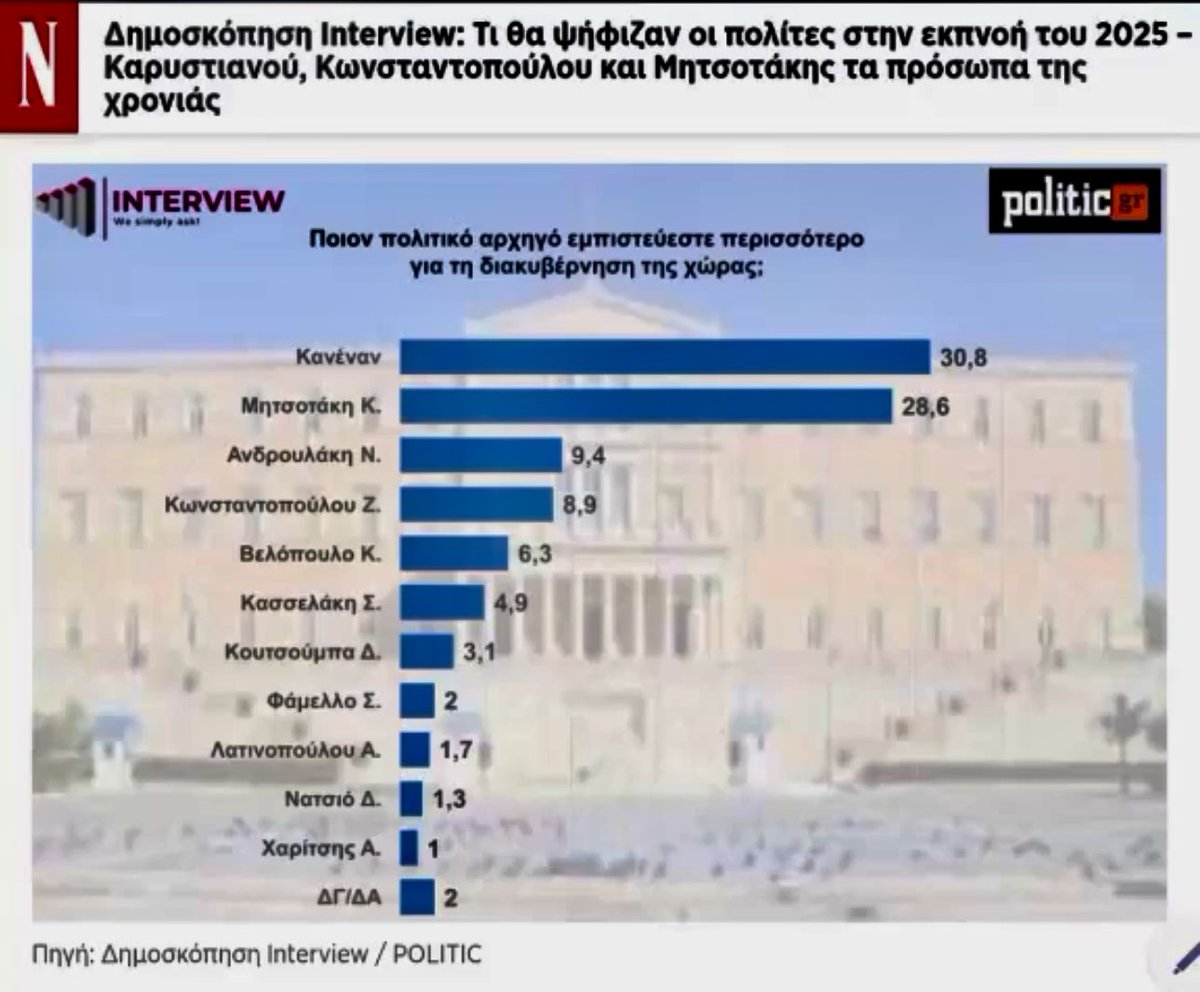 🟣🟠Διαβάζοντας προσεκτικά τόσο όσα λέει ο <a href="/skasselakis/">Stefanos Kasselakis - Στέφανος Κασσελάκης</a> όσο και τον τρόπο με τον οποίο ερμηνεύονται στο άρθρο, καταλήγω σε ένα συμπέρασμα που αναδεικνύεται καθαρά: 
Ο πρόεδρος του <a href="/kinima_official/">Κίνημα Δημοκρατίας</a> δεν χωρά εύκολα ούτε στο «συστημικός» ούτε στο «αντισυστημικός». Αυτό που ταιριάζει