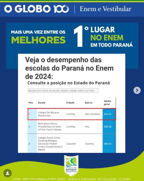 Leader100ES's tweet photo. 📍La escuela brasileña Colegio do Bosque Mananciais que usa los materiales Leader100 es la mejor del estado de Paraná. La formación de competencias y hábitos lleva a la excelencia académica✨ https://t.co/EAEYdu2PeB