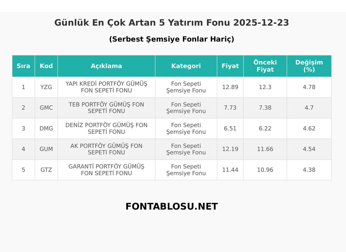 Fontablosu.net - Günlük Yatırım Fonu Getirileri