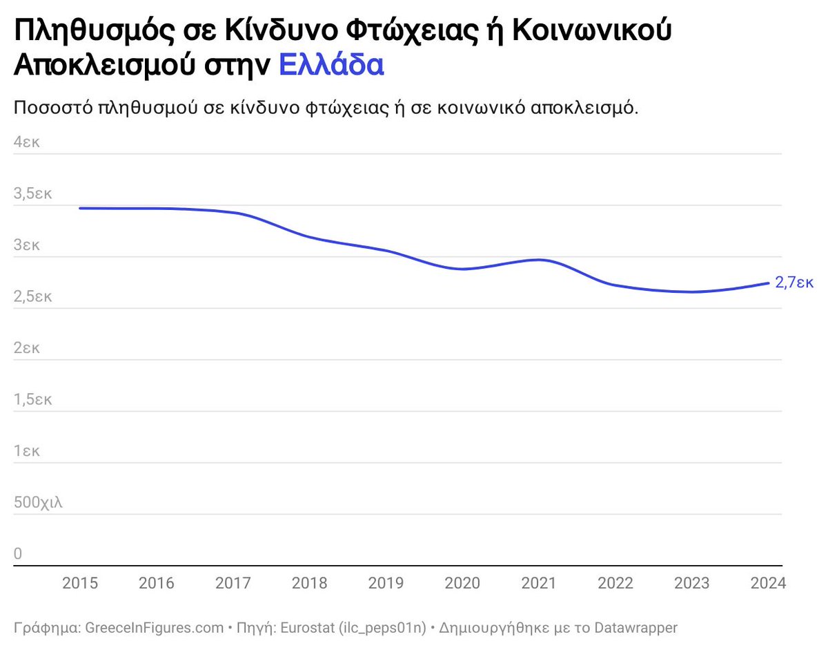 📊 Ελλάδα: 2,74 εκατ. πολίτες σε φτώχεια ή κοινωνικό αποκλεισμό 

📉  Το 2024, το ποσοστό μειώθηκε στο 26,9%, σημειώνοντας πτώση 5,5 ποσοστιαίων μονάδων σε 10 χρόνια.