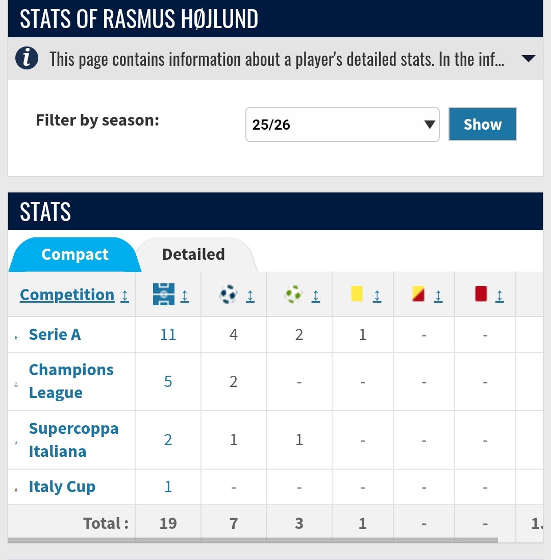 UtdJambo24's tweet photo. @TouchlineX Stats for napoli this season you clown 🤡 https://t.co/LdhvNjnN8U