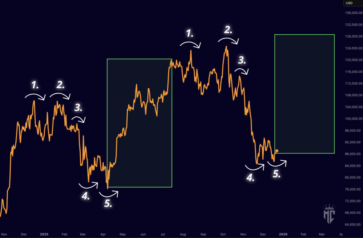 $BTC ビットコインが歴史を繰り返そうとしていますね！