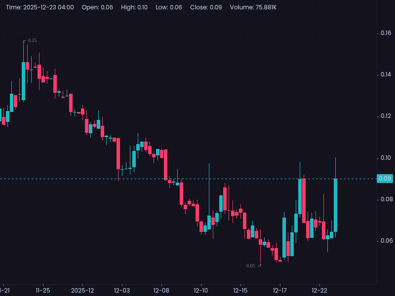 OdaSkillsInvest's tweet photo. $VIVK 🚀 LOI to acquire Coyote Oilfield—pipeline, terminals, oilfield services added! 📈 Pre 📊 #Nasdaq vol 55M waking. Midstream expansion play—🐮bulls break $0.10?🕯 🔥 Webull SS + 4H chart below. #VIVK #Energy #Acquisition NFA 🍿#Pennystocks https://t.co/3BOO7tzJlX