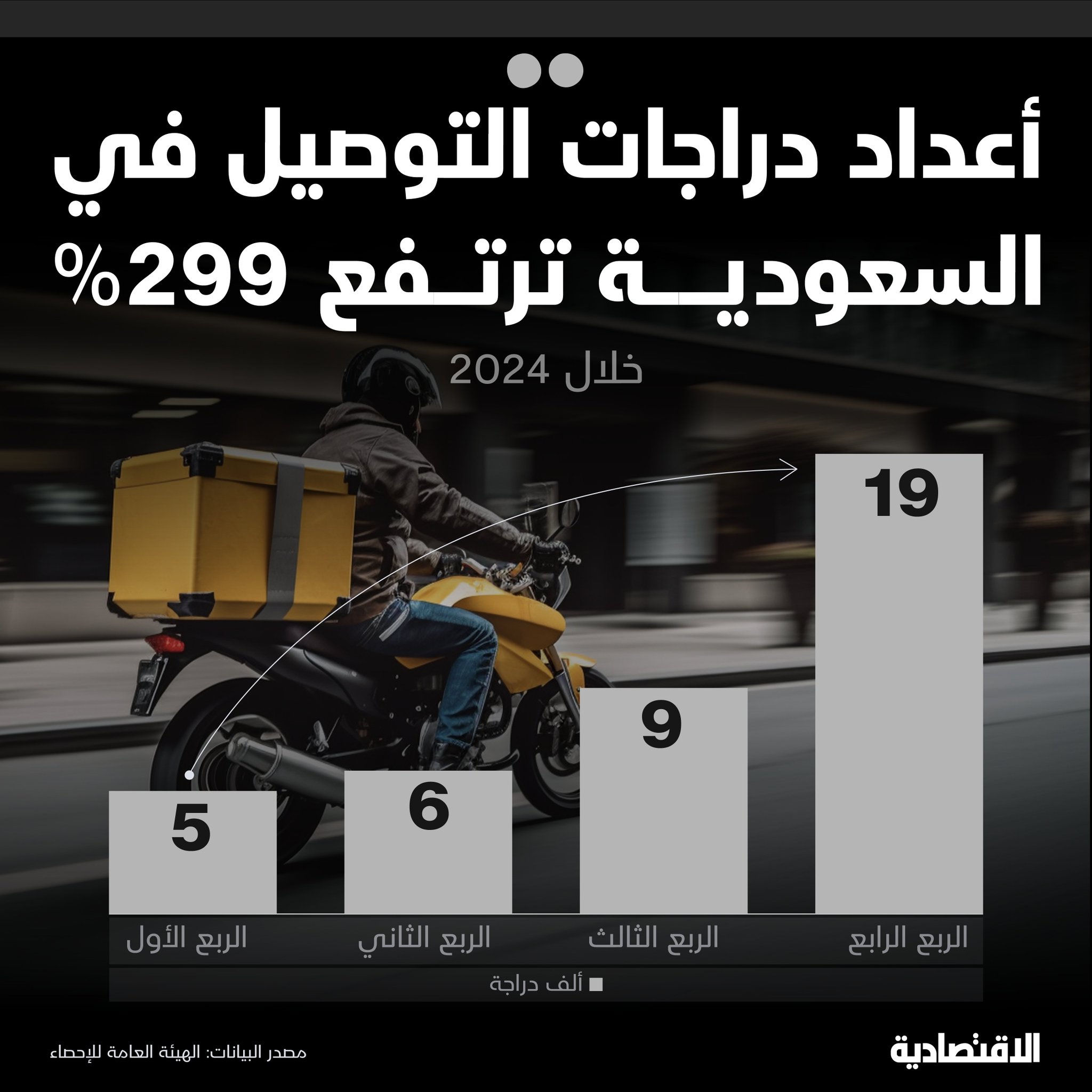قفزت أعداد الدراجات النارية المخصصة لتوصيل الطلبات في السعودية 299% لتصل إلى 19 ألف دراجة بنهاية الربع الرابع من 2024، مقابل تراجع سيارات التوصيل إلى 75 ألفا. انخفض عدد السائقين إلى 181 ألفا، مع ارتفاع السعوديين منهم إلى 60 ألفا، بحسب وحدة التحليل المالي في الاقتصادية. mur_zh. مزيد من التفاصيل في التعليقات 