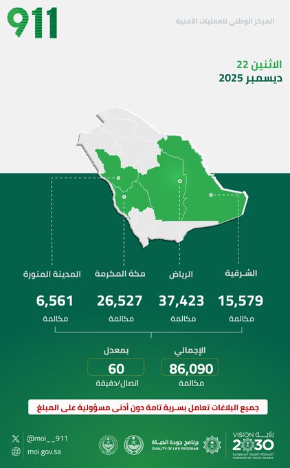 تلقى المركز الوطني للعمليات الأمنية يوم الاثنين 2025/12/22م (86,090) مكالمة، بمعدل (60) اتصالاً في الدقيقة. 