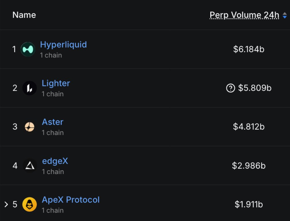 The battle for Perp DEX supremacy is heating up. $HYPE has reclaimed the #1  spot in 24h volume, clocking in a massive $6.184B. Lighter follows closely  behind at $5.809B. With sub-second latency