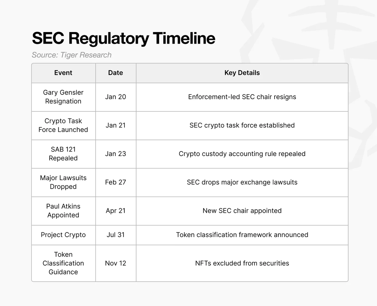 特朗普政府上任一年，一览美国加密行业的变革2025年，美国政府正在推行一项支持#加密货币的政策，其目标简明扼要：让现有#