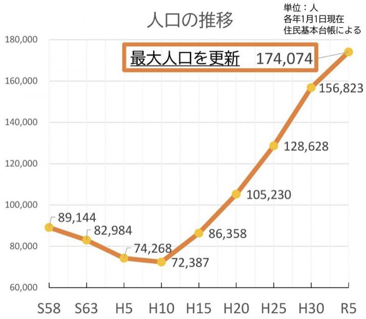 timeisresidence's tweet photo. ちなみに過去25年の人口増加率トップは中央区でした
2.5倍になっています https://t.co/UwXhYOtkZP