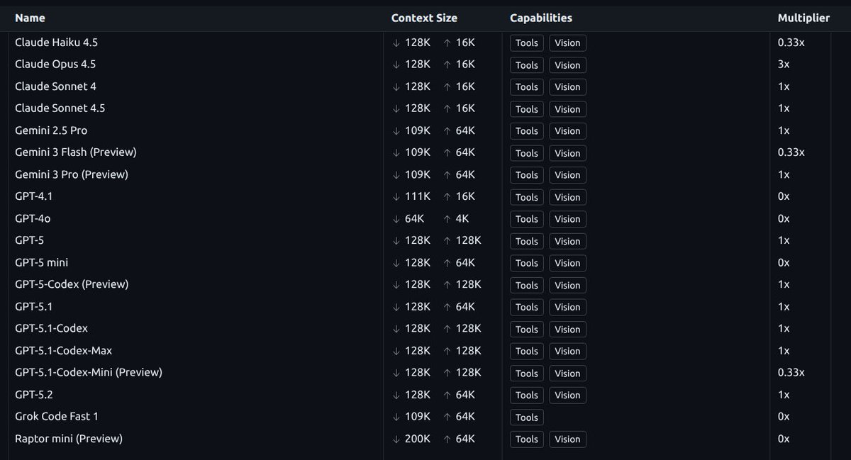 RaxCoder's tweet image. New models in GitHub Copilot (insight VS Code) 
- Grok Code Fast 1 (109K)
- Claude Haiku 4.5 (128K)
- Gemini 3 Pro (109K) with Vision
– Raptor mini (200K context)

🌐Which suits your workflow?

#AICoding #TechTools