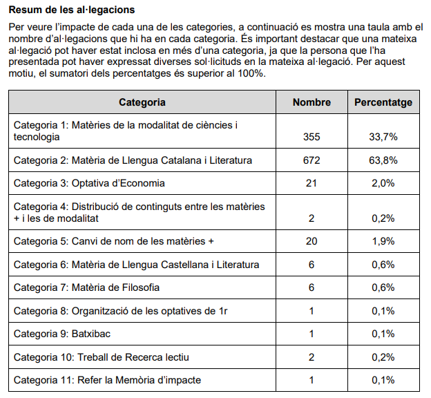 cescayora's tweet image. En fase de tràmit d'informació pública, el decret ha rebut més de 1000 al·legacions, algunes de diverses pàgines, a les quals l'administració ha respost amb un mateix i únic missatge. Només ha aplicat una modificació (el nom de les optatives) a proposta del Consell d'Educació.