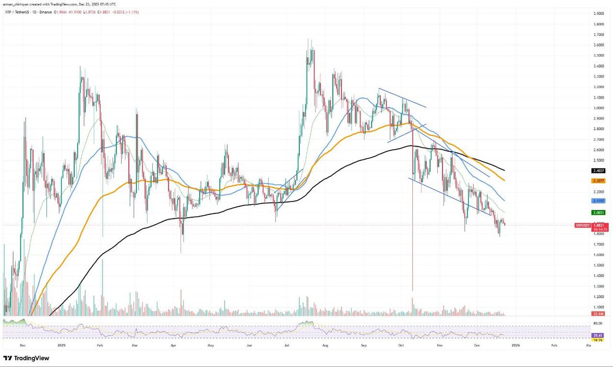 📈XRP UPDATE

#XRP hasn’t looked great lately — it’s stuck in a slump with little movement and low trading. But it’s near its best potential recovery level since 2022.
 
The big news? Its "bubble risk" is at one of the lowest points in years. That means all the excessive